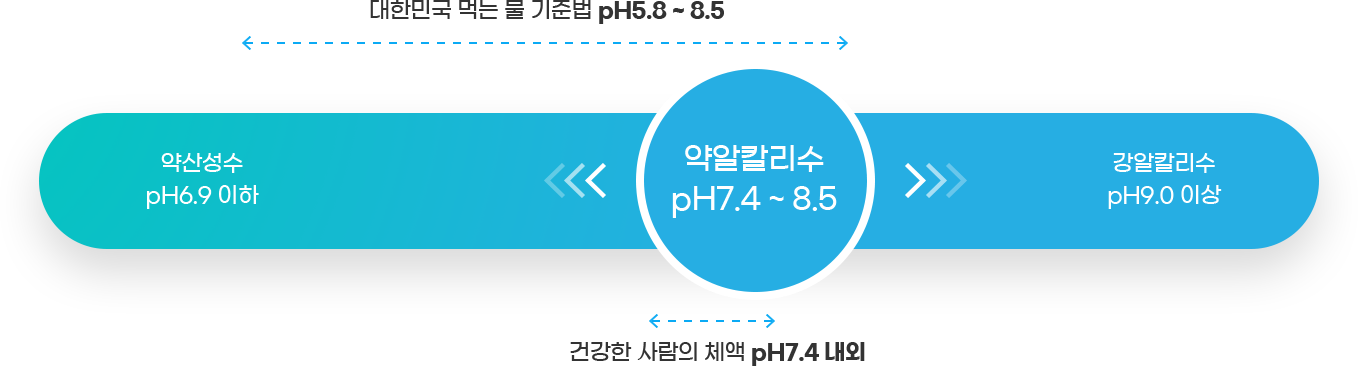 약산성수 pH6.9 이하, 약알칼리수 pH7.4 ~ 8.5, 강알칼리수 pH9.0 이상, 대한민국 먹는 물 기준법 pH5.8 ~ 8.5, 건강한 사람의 체액 pH7.4 내외